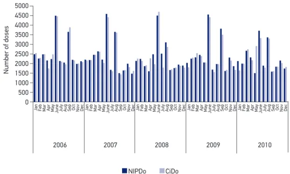 Figure 2. “Number of doses administered at the city vaccination rooms” (CiDo) and “Number of  doses reported at the NIP/Datasus system” (NIPDo), monthly, DTP vaccine, 2006 – 2010.