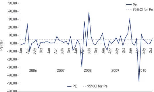 Figure 3. Percentage error (Pe) between the “Number of doses administered at the city vaccination  rooms” (CiDo) and “Number of doses reported at the NIP/Datasus system” (NIPDo), monthly,  DTP vaccine, 2006 – 2010, and 95% conidence intervals for Pe.
