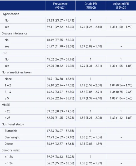 Table 4. Prevalence and crude and adjusted prevalence ratios according to health-related factors  (Ribeirão Preto, SP, Brazil, 2007, EPIDCV Project).
