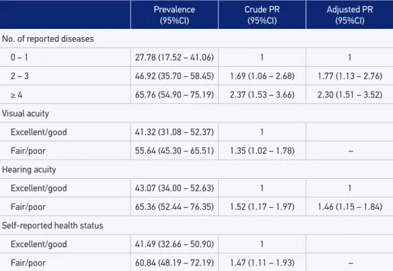 Table 5. Prevalence and crude and adjusted prevalence ratios according to self-reported morbidity  (Ribeirão Preto, SP, Brazil, 2007, EPIDCV Project).