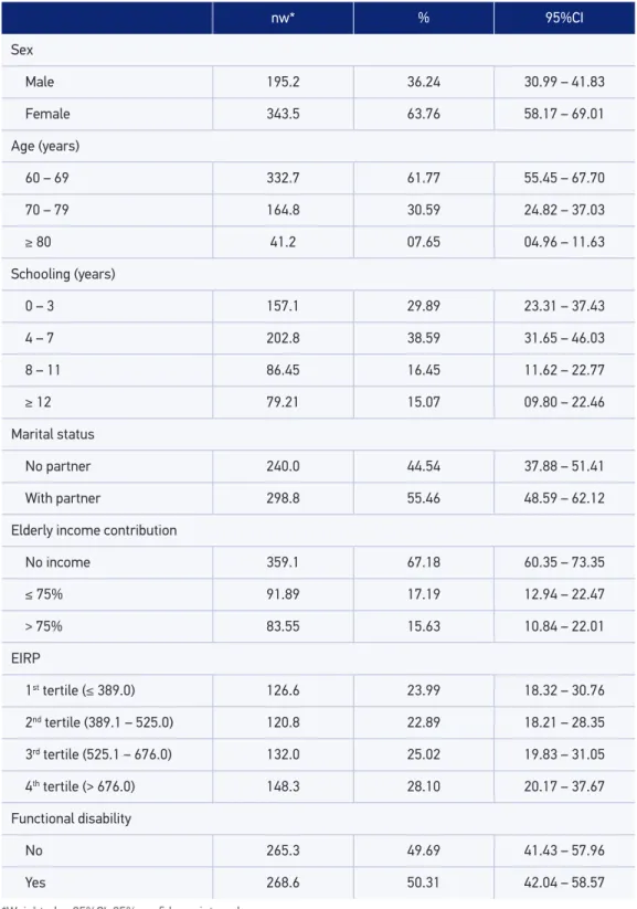 Table 1. Study population characteristics (Ribeirão Preto, São Paulo, Brazil, 2007, EPIDCV Project).