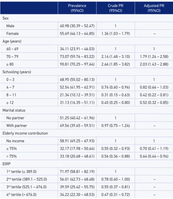 Table 2. Prevalence and crude and adjusted prevalence ratios according to sociodemographic  factors (Ribeirão Preto, SP, Brazil, 2007, EPIDCV Project).