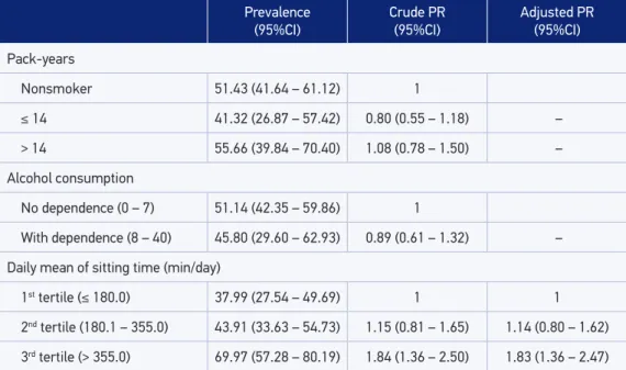 Table 3. Prevalence and crude and adjusted prevalence ratios according to behavioral factors  (Ribeirão Preto, SP, Brazil, 2007, EPIDCV Project).