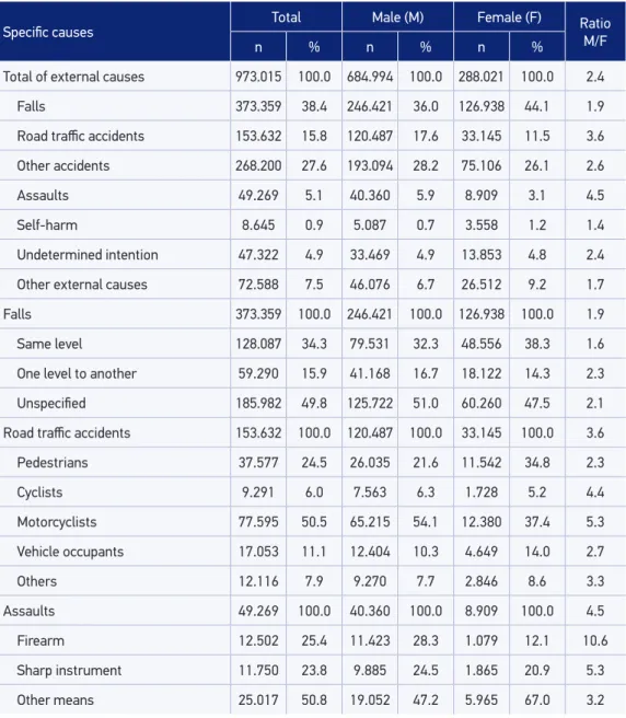Table 2. Number and proportion of hospitalizations due to external causes according to sex and  speciic causes