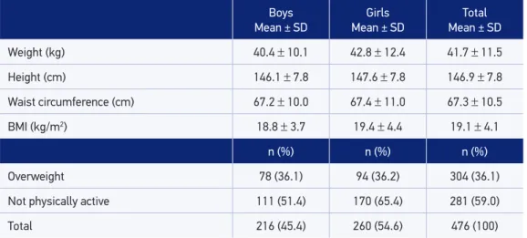 Table 2. Percentage of compliance with the Brazilian Food Guide recommendations among  adolescents, according to food group and sex.