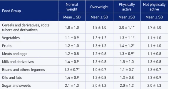 Table 3. Dietary intake (serving/day) of food groups among boys, stratiied by nutritional status  and physical activity pattern.