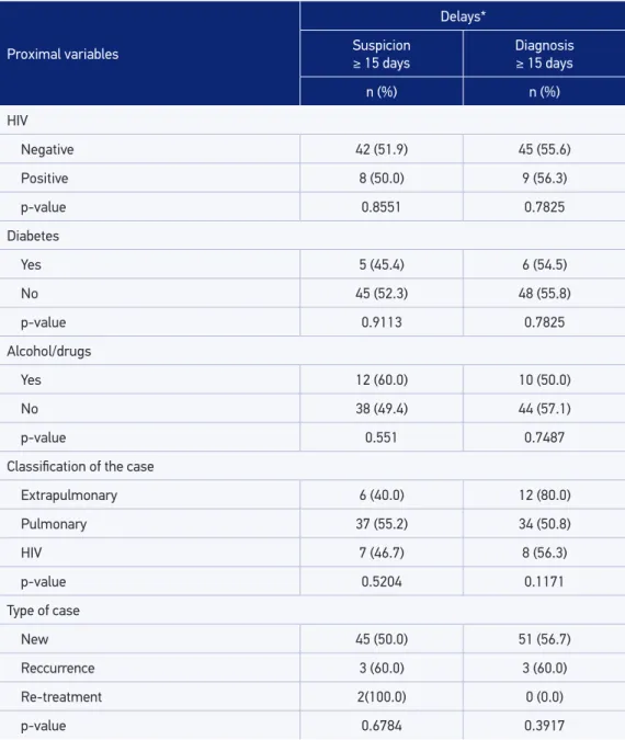 Table 4. Bivariate analysis of the relation between proximal explanatory variables and delay in   the suspicion and  diagnosis longer or equal to 15 days, São José do Rio Preto, São Paulo, 2009.