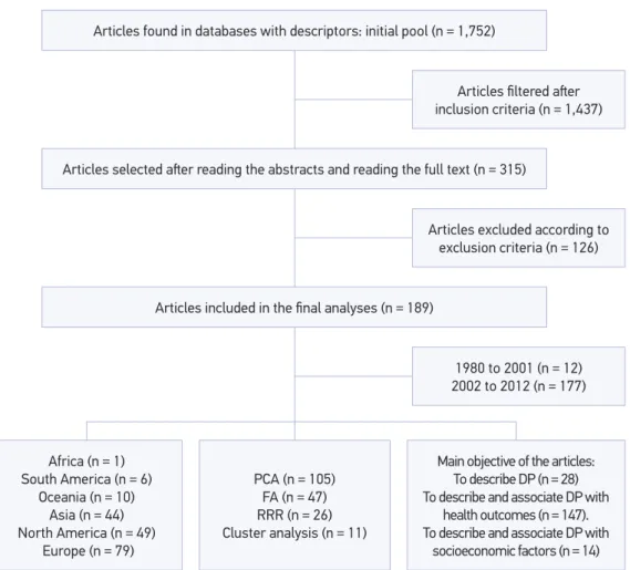 Figure 1. Descriptive chart of the process of selecting the articles included in the study.