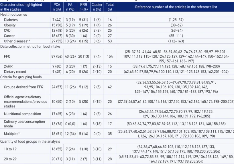 Table 1. Classiication of the articles identiied in the review according to the main characteristics analyzed and the type of multivariate  analysis: factor analysis, principal component analysis, cluster, and reduced regression rank.