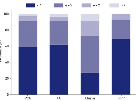 Figure 3. Number of estimated dietary patterns according to the multivariate technique adop- adop-ted: principal component analysis, factor analysis, cluster and reduced regression rank in the  period from 1980 to 2012.