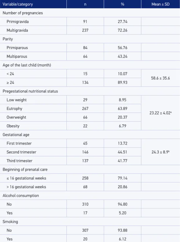 Table 2. Distribution of pregnant women assisted at health units in the urban zone, according to  obstetric, anthropometric, and behavioral characteristics