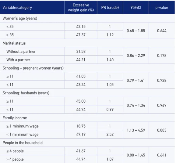 Table 3. Crude prevalence ratio of excessive weekly weight gain and its 95% conidence intervals,  according to socioeconomic and demographic variables among pregnant women assisted in the  health units