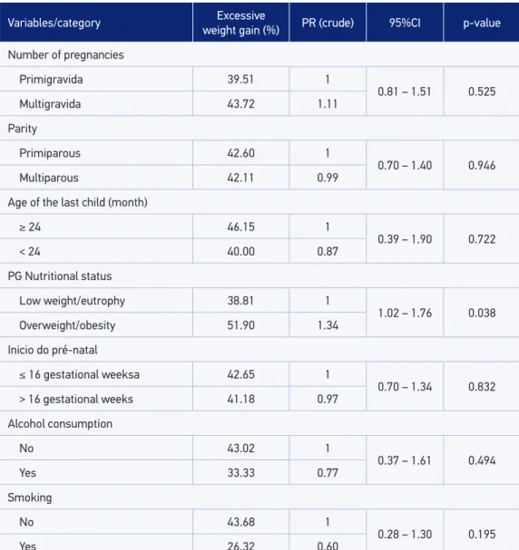 Table 4. Prevalence, crude prevalence ratio, and 95% conidence intervals of excessive weekly  weight gain, according to obstetric, anthropometric, and behavioral variables among pregnant  women assisted in the health units