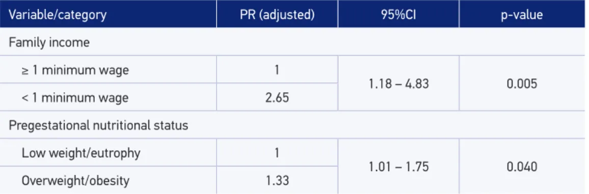 Table 5. Prevalence ratio and 95% conidence interval adjusted by the Poisson regression for  excessive weekly weight gain among pregnant women assisted in health units of the urban zone