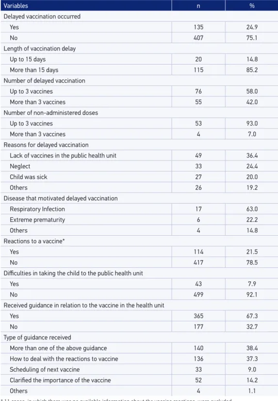 Table 2. Data on delayed vaccination/non-vaccination and vaccination room visits of children aged  2 to 6 years