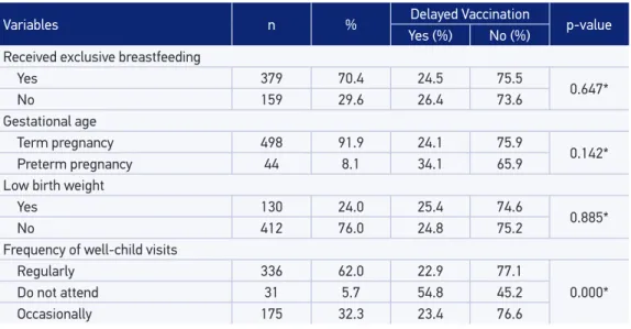 Table 4. Data on birth and health of children aged 2 to 6 years, according to delayed immunization