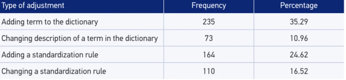 Table 3. Number of adjustments required for Iris to code, according to type and percentage of  adjustment per death certiicate in deaths of the residents in São Paulo, December 1–4, 2010.