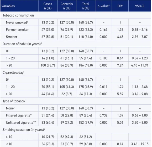 Table 4 shows the synergistic consumption  of  tobacco and alcohol in both the case and  control groups