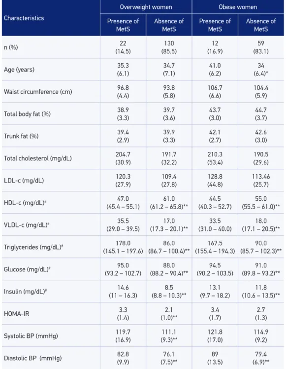 Table 1. Body composition, biochemical proile and blood pressure of overweight and obese  women by presence or absence of metabolic syndrome.