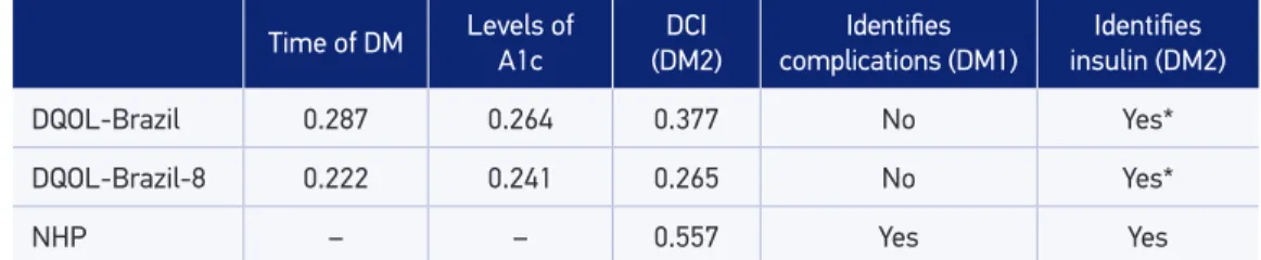 Table 3. Association of the Brazilian version of the Diabetes Quality of Life Measure (DQOL- (DQOL-Brazil), short Brazilian version of the Diabetes Quality of Life Measure (DQOL-Brazil-8) and the  Nottingham Health Proile (NHP) with the characteristics rel