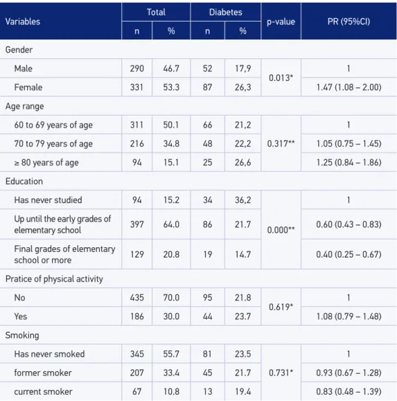 Table 1. The prevalence and the reasons for the prevalence of self-reported diabetes, according  to the sociodemographic and lifestyle variables for the elderly people, Viçosa, MG, 2009.
