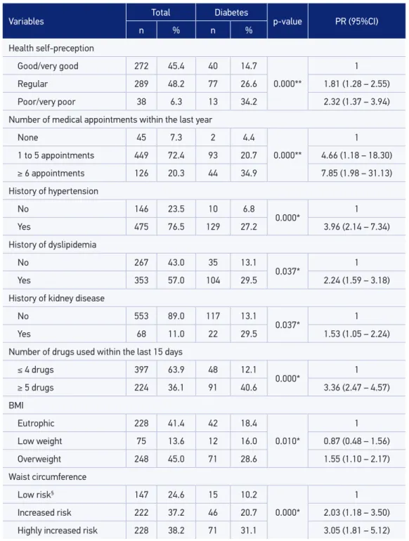 Table 2. The prevalence and the reasons for the prevalence of self-reported diabetes, according  to the health condition and nutritional status variables for the elderly people, Viçosa, MG, 2009.