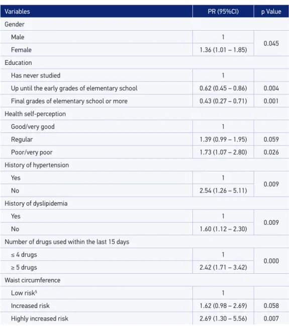 Table 3. Prevalence and reason of prevalence of the self-reported diabetes, according to the interest  of the analysis and hierarchical multiple regression variables, Viçosa, MG, 2009