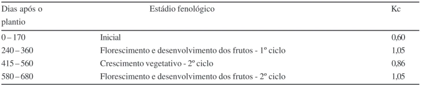 Tabela 2 – Valores médios de coeficientes de cultivo para os estádios de desenvolvimento da bananeira, observados em Paraipaba, CE, 2004/2005