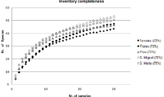 Figure  1.  Species  rarefaction  curves  and  inventory  completeness (%) for each island based on the number  of species collected (Jackknife richness estimator)