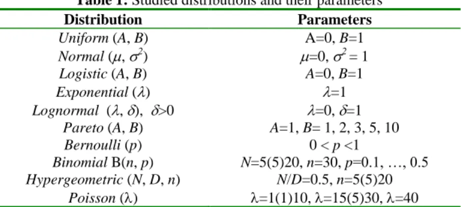 Table 1: Studied distributions and their parameters 