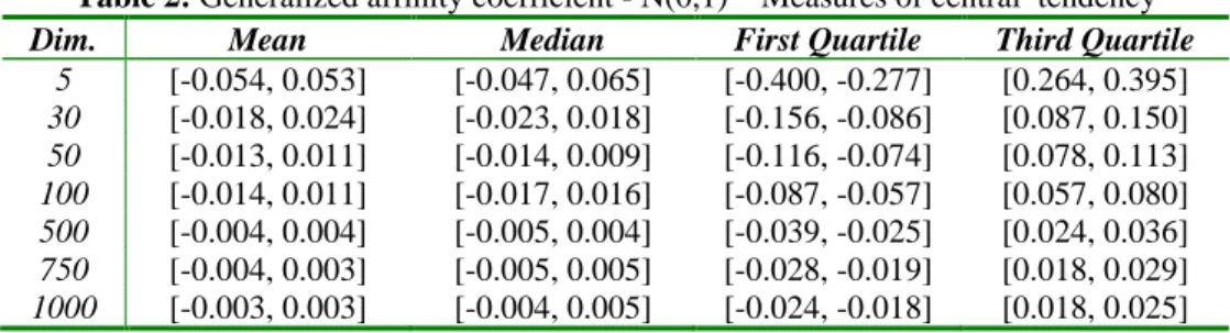 Table 3: Generalized affinity coefficient - N(0,1) - Measures of dispersion   Dim.  Interquartile 