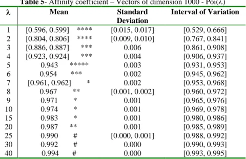 Table 5- Affinity coefficient – Vectors of dimension 1000 - Poi() 