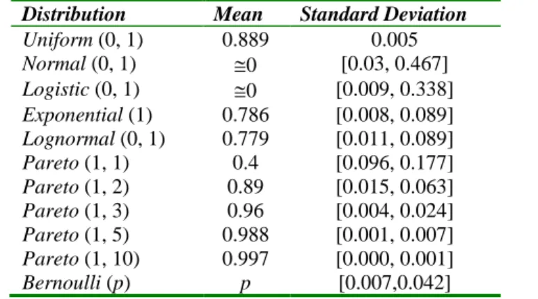 Table 6- Mean value and standard deviation of the generalized affinity coefficient – other distributions  Distribution  Mean  Standard Deviation 