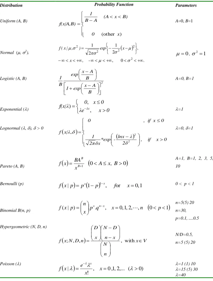 Tabela A.1. Studied distributions and their parameters 