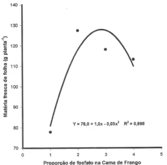 Figura 1 - Produção média da massa fresca de folhas da parte aérea da alface adubada com cama de frango e termofosfato