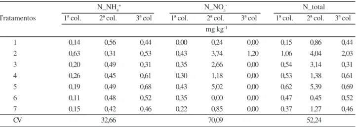 Tabela 4 – Concentração de N_NH 4 + , N_NO 3 -  e N_total das amostras de solo coletado dos vasos em resposta à aplicação dos tratamentos
