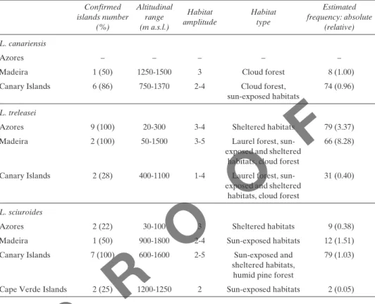 Table 1. Main characteristics of distribution, habitat and frequency of Leucodon species in the Macaronesian archipelagos