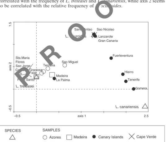 Fig. 2. Detrended Correspondence Analysis (DCA) of all the Macaronesian Islands and the studied three species