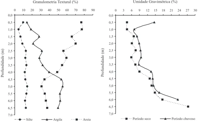 Figura 3- Granulometria textural (%)-A e umidade do solo (%)-B para o período seco (novembro de 2006) e chuvoso (maio de 2007) na área de sequeiro (S2).