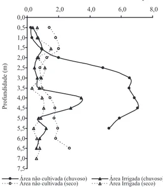 Figura 5 – Variação do risco de sodicidade no período de estia- estia-gem e chuvoso na área  irrigada (S1) e sequeiro (S2)