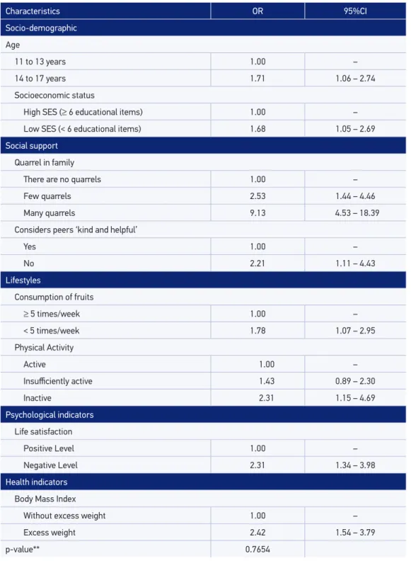 Table 2. Results of the multivariate logistic regression of poor self-rated health among adolescents  (n = 974)