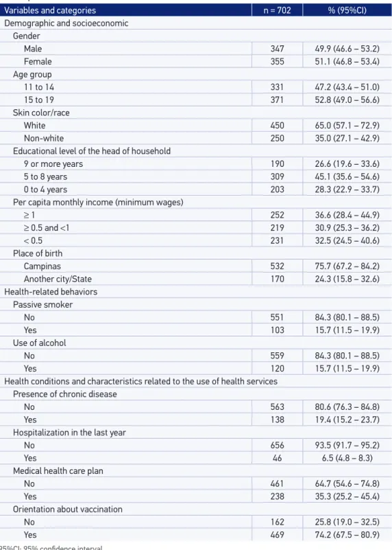 Table 1. Distribution of adolescents, according to socio-demographic, health-related behaviors,  health status and use of health services variables