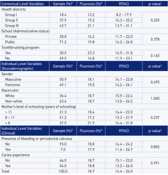 Table 1. Prevalence and conidence intervals of 95% of luorosis (very mild, mild, moderate, severe)  according to the independent variables in 12-year-old schoolchildren, Goiânia, GO, Brazil, in 2010.
