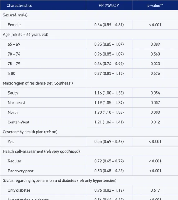 Table 4. Results of multivariate analysis of the association between predisposing, enabling and  health need characteristics independently associated with the lack of medical consultation in the  last 12 months per hypertensive and/or diabetic elder subjec