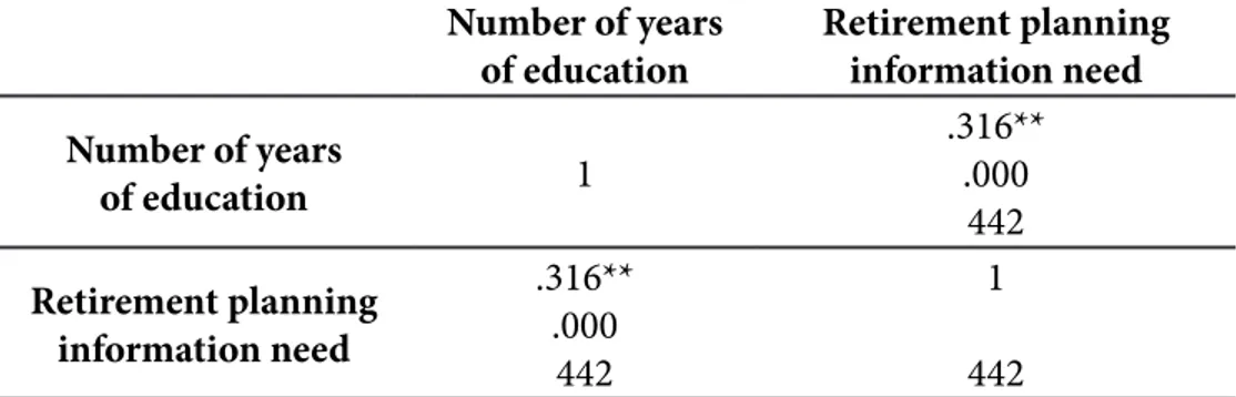 Table 3 - Correlates of number of years of education  and retirement planning information need