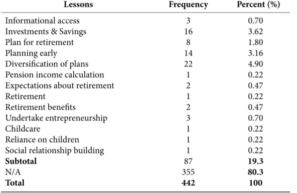 Table 6 - Lessons learned from retirement planning literacy