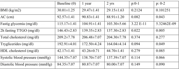 Table 1. Metabolic and anthropometric parameters at baseline, 1 year, 2yrs