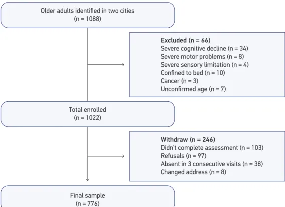 Figure 1. Flowchart of the study participants.