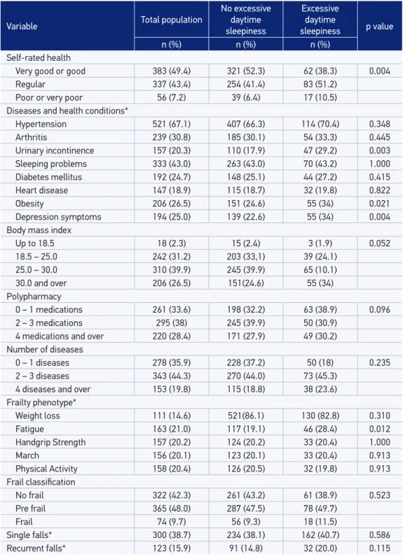 Table 2. Clinical data for the total population, the no sleepiness and the excessive daytime  sleepiness groups.