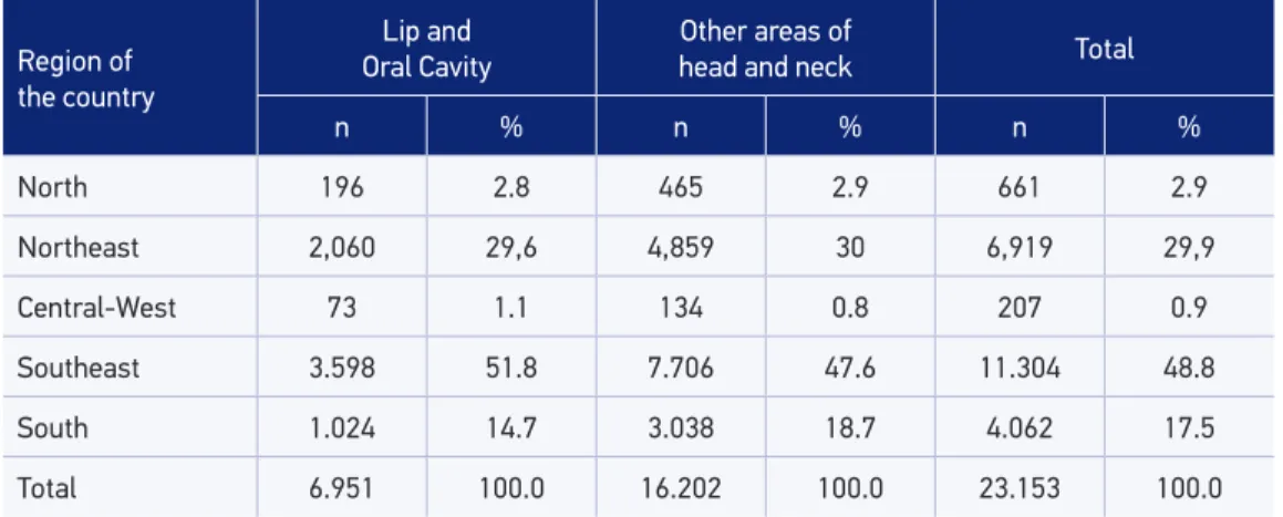 Table 2. Ages for cases of head and neck cancer, according to sex and outcome.  Gender Male Female Lip and   Oral Cavity Other areas  of head   and neck  Lip and   Oral Cavity Other areas  of head  and neck  Age Mean 58 58 64 51 Standard Deviation 12 13 16